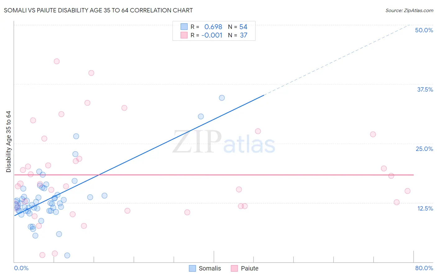Somali vs Paiute Disability Age 35 to 64