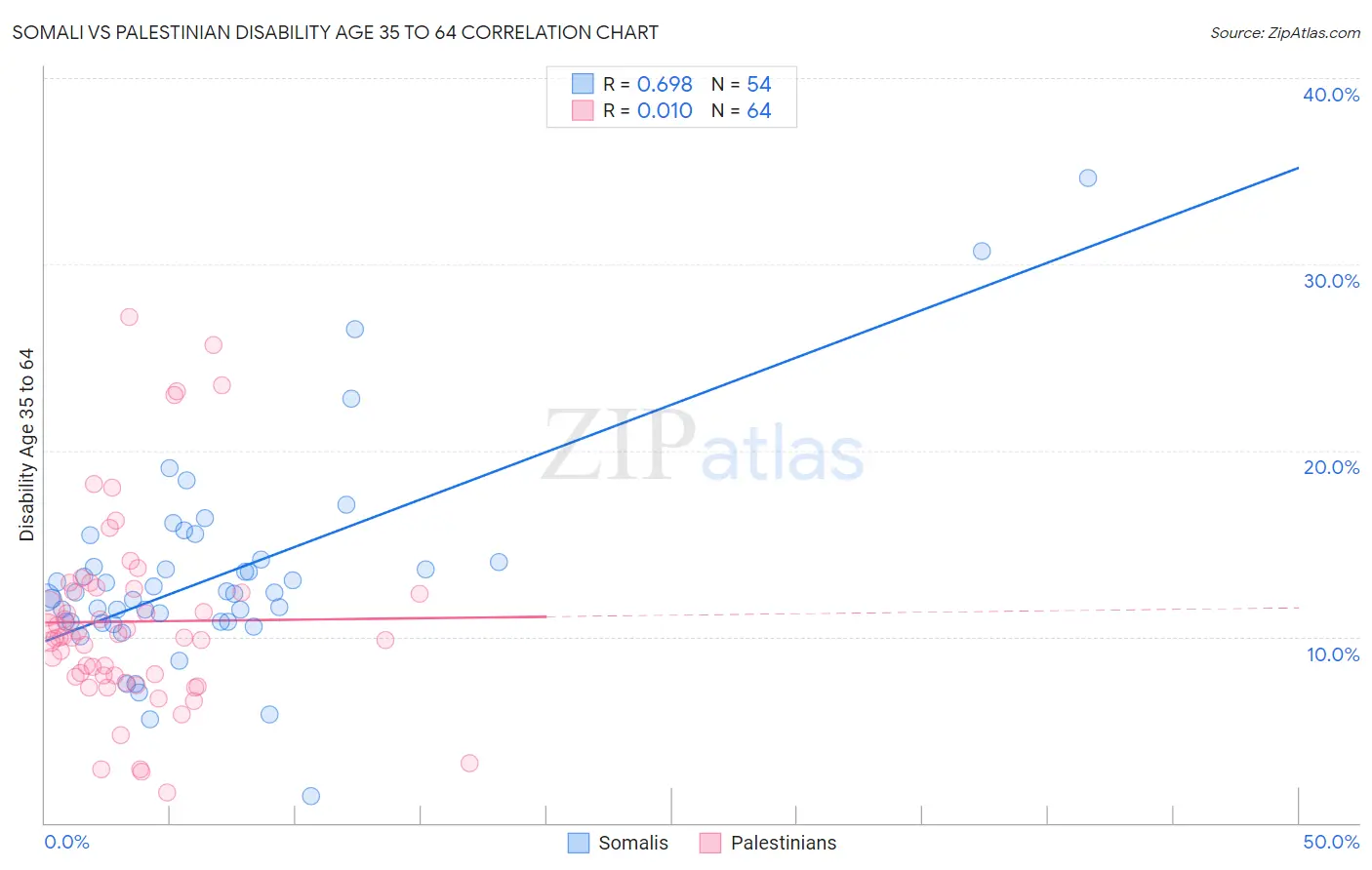 Somali vs Palestinian Disability Age 35 to 64