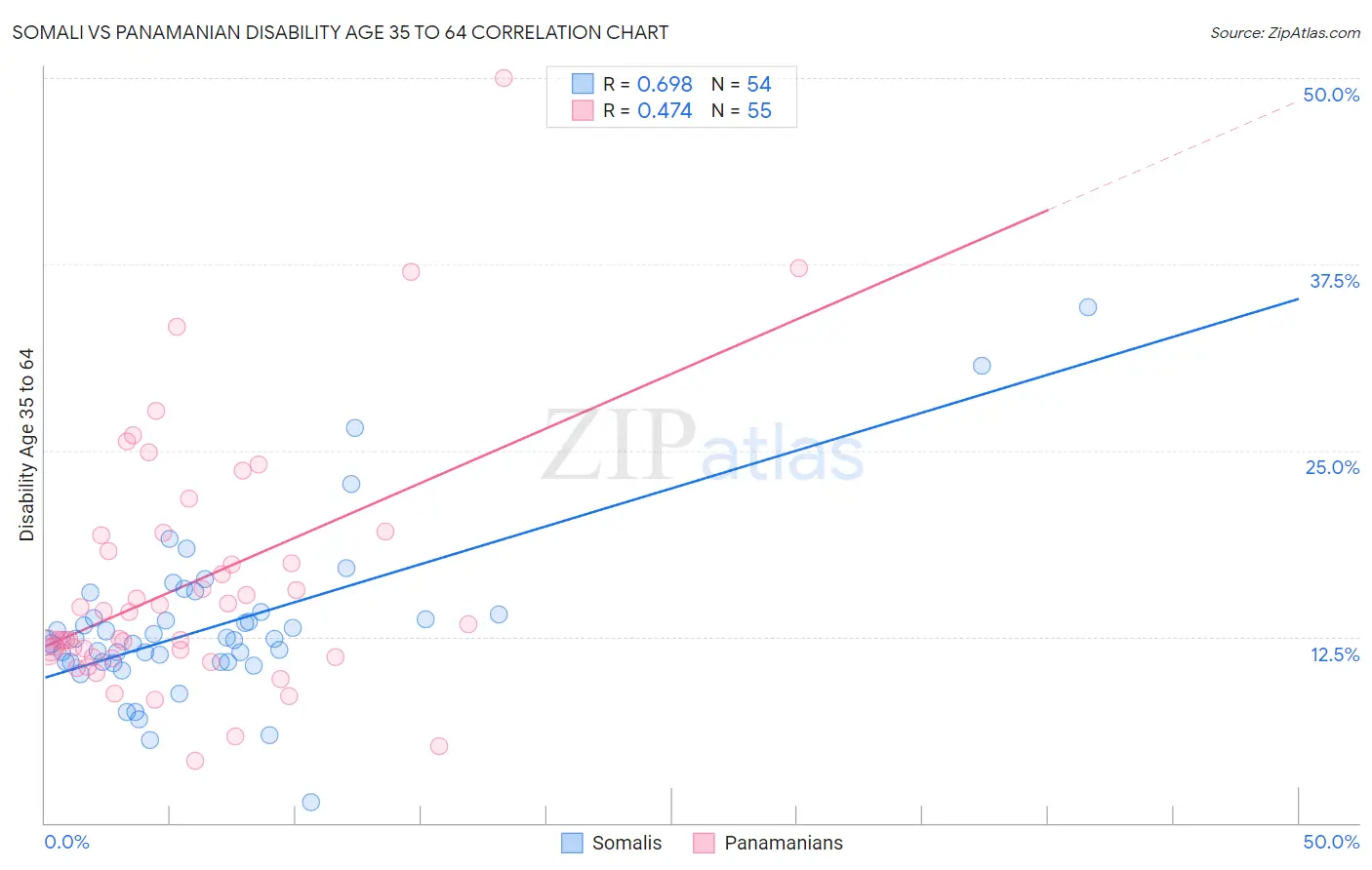 Somali vs Panamanian Disability Age 35 to 64