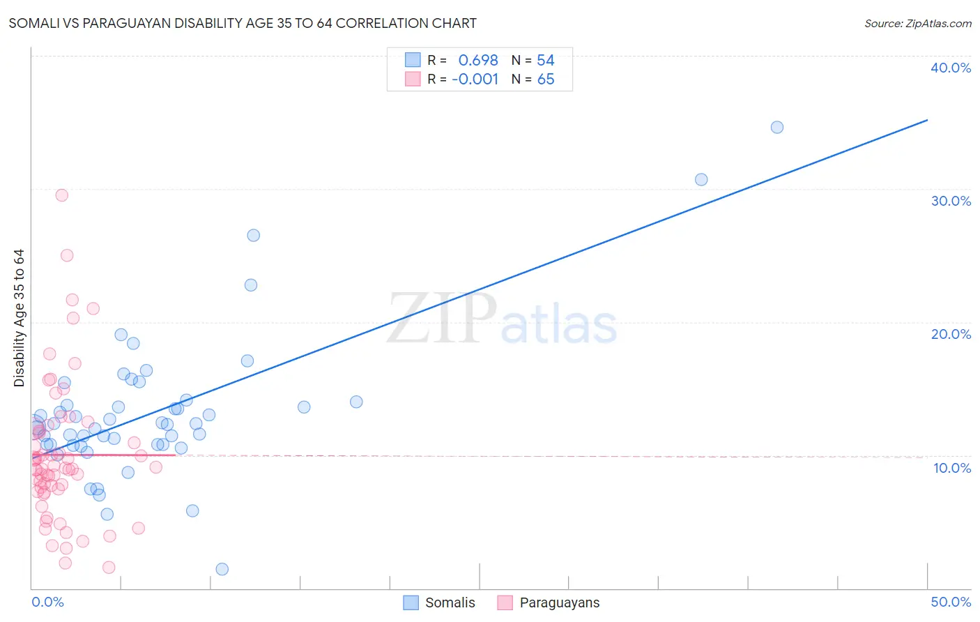 Somali vs Paraguayan Disability Age 35 to 64