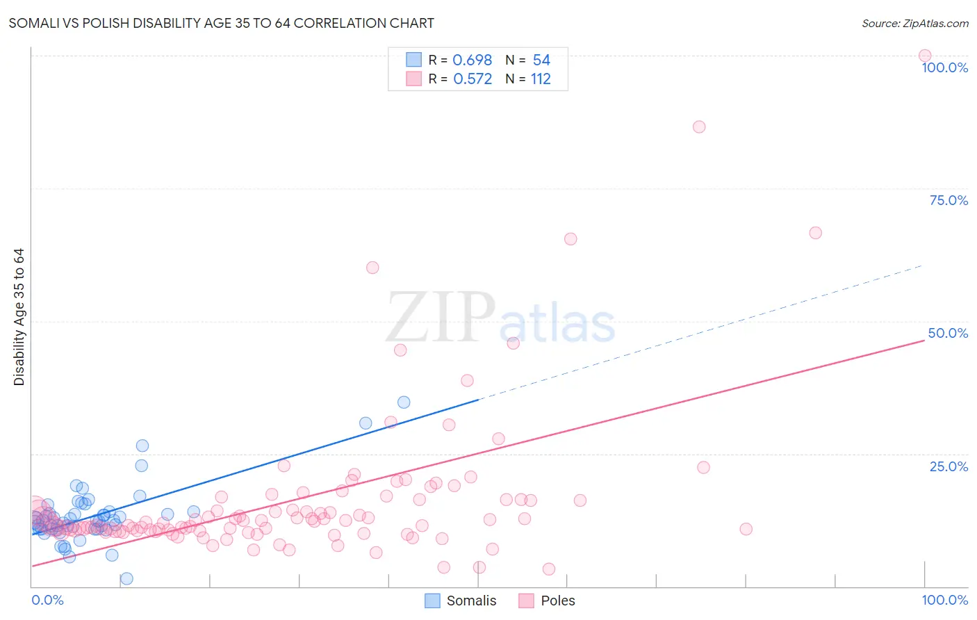 Somali vs Polish Disability Age 35 to 64