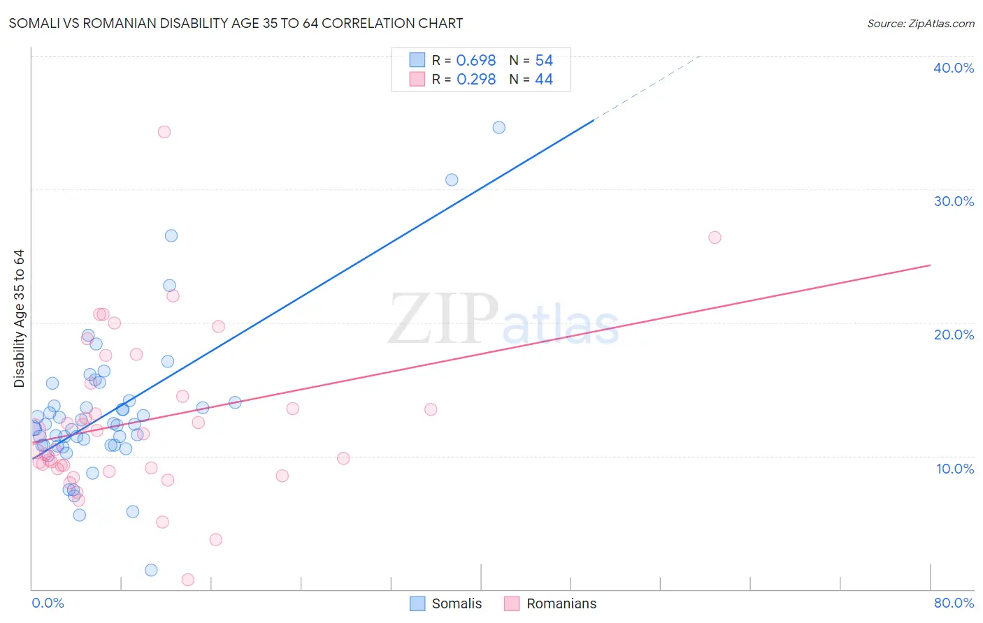 Somali vs Romanian Disability Age 35 to 64