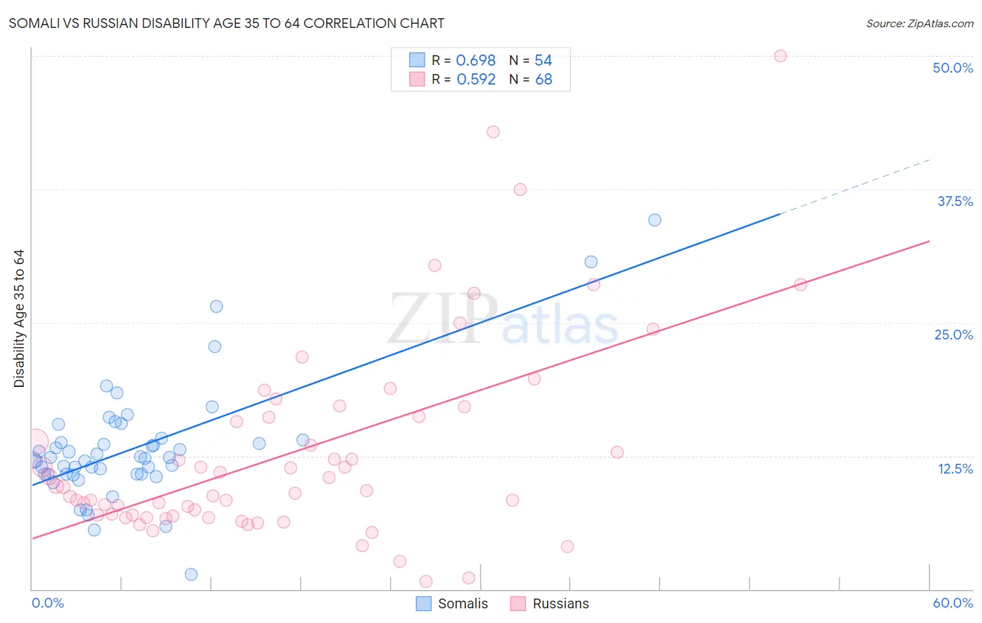 Somali vs Russian Disability Age 35 to 64