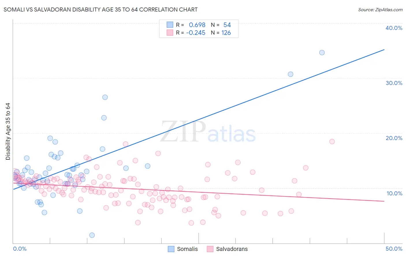 Somali vs Salvadoran Disability Age 35 to 64