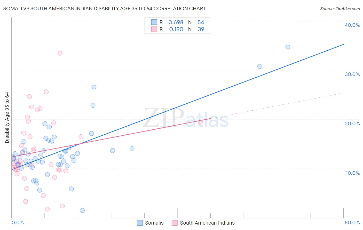 Somali vs South American Indian Disability Age 35 to 64