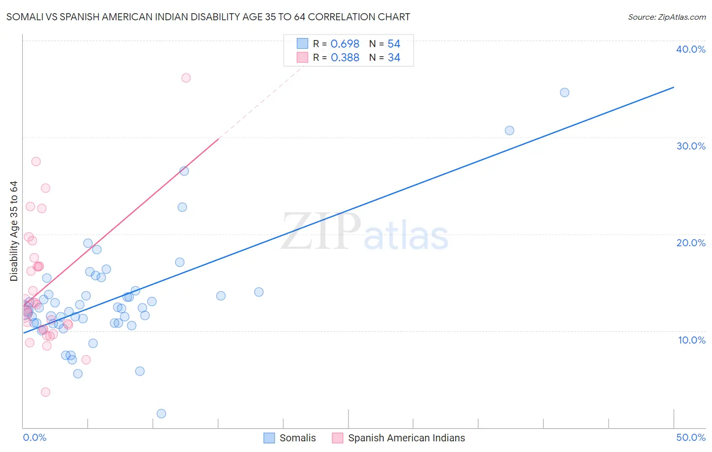 Somali vs Spanish American Indian Disability Age 35 to 64