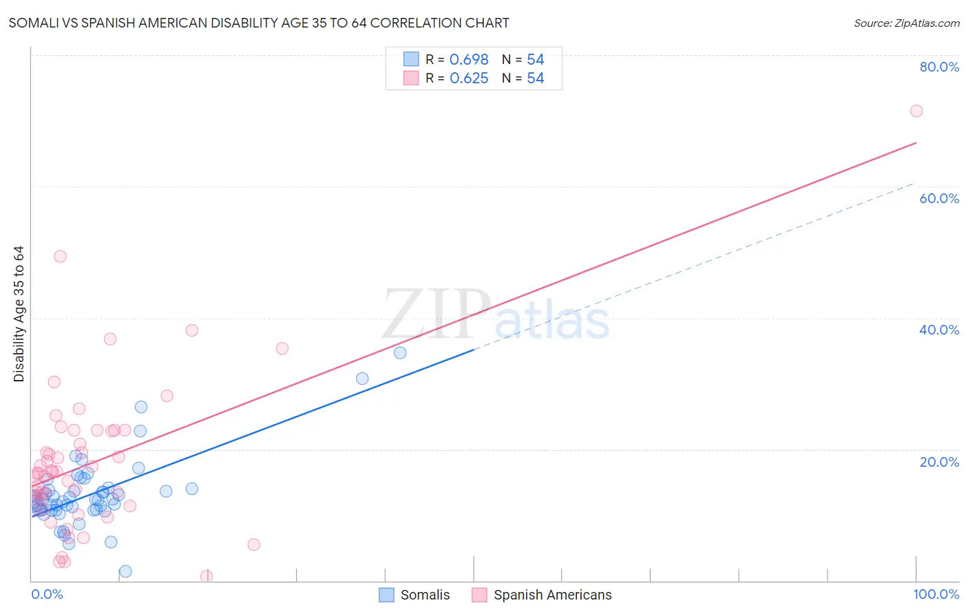 Somali vs Spanish American Disability Age 35 to 64