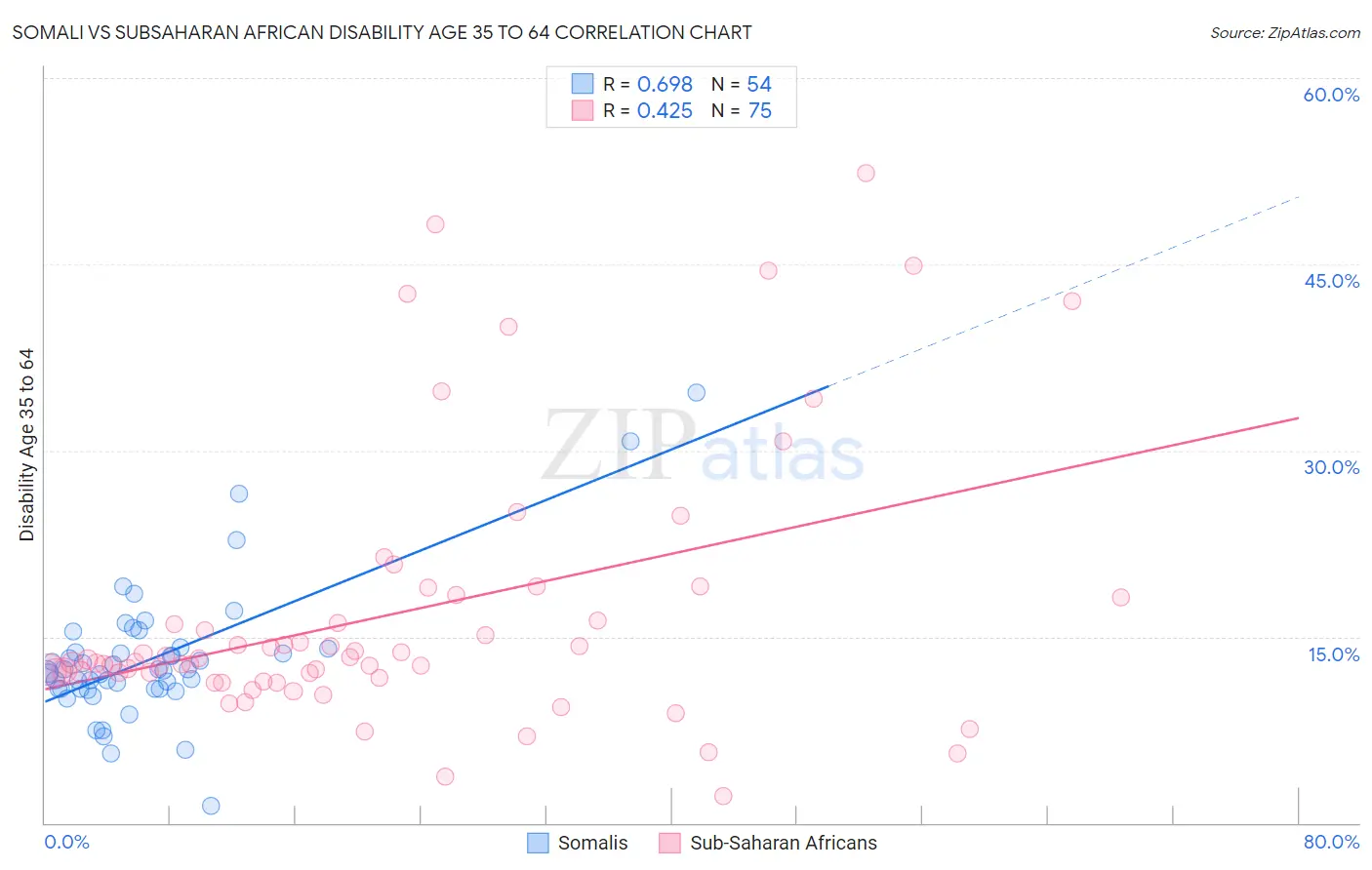 Somali vs Subsaharan African Disability Age 35 to 64