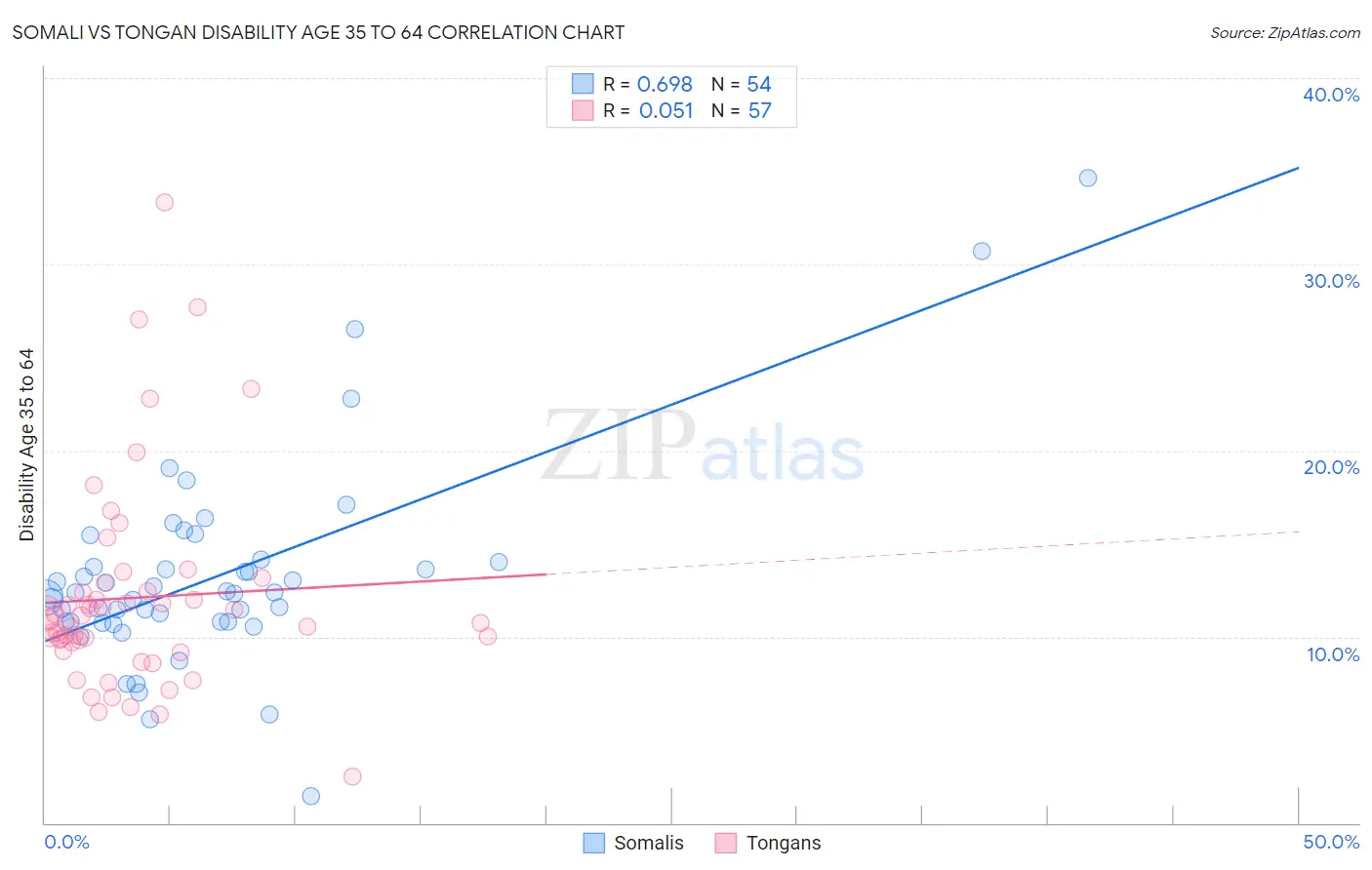 Somali vs Tongan Disability Age 35 to 64