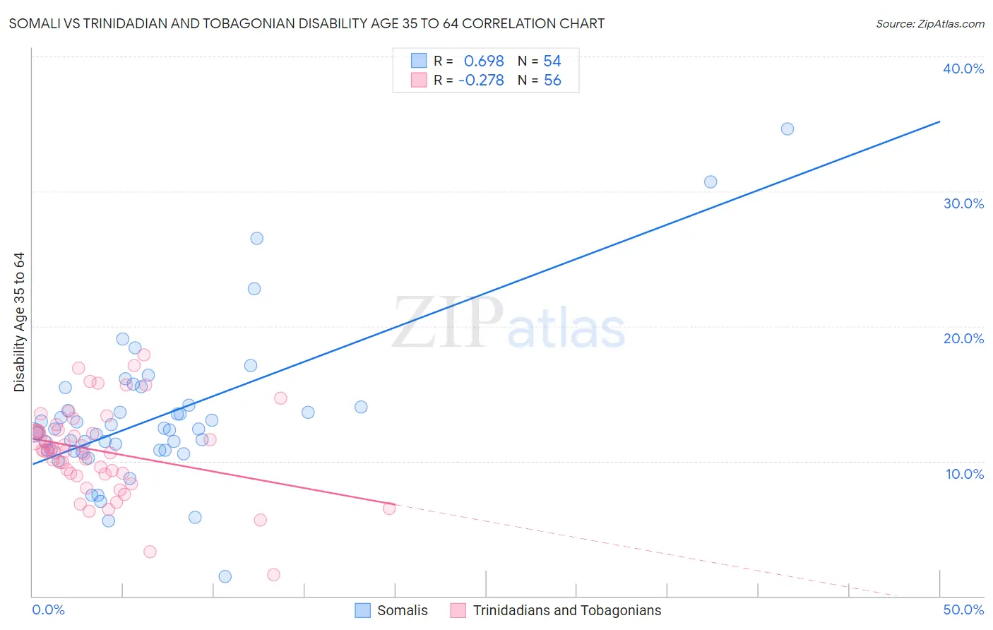 Somali vs Trinidadian and Tobagonian Disability Age 35 to 64