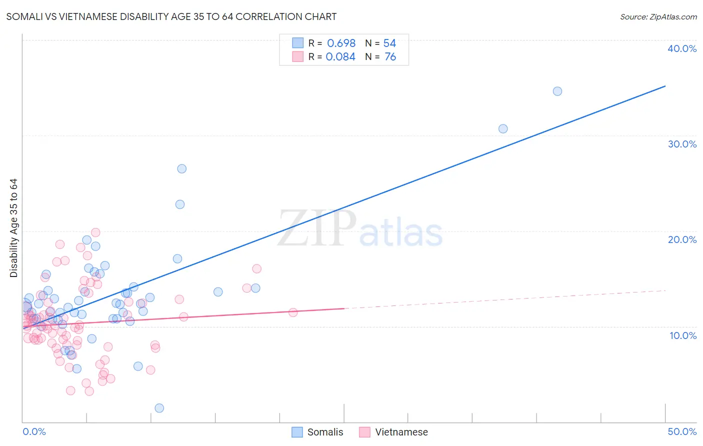 Somali vs Vietnamese Disability Age 35 to 64