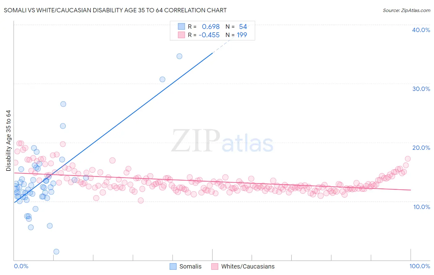 Somali vs White/Caucasian Disability Age 35 to 64