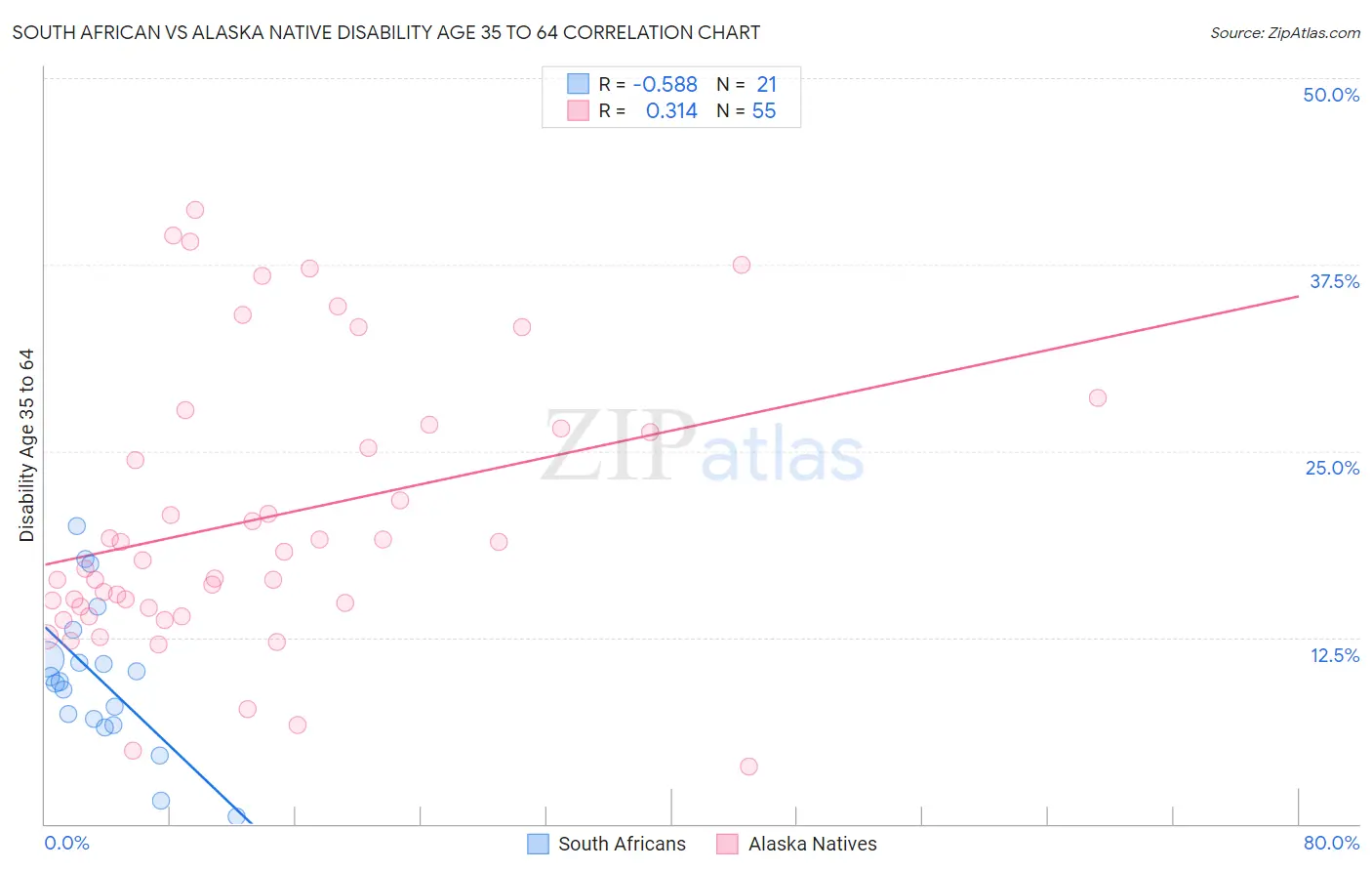 South African vs Alaska Native Disability Age 35 to 64