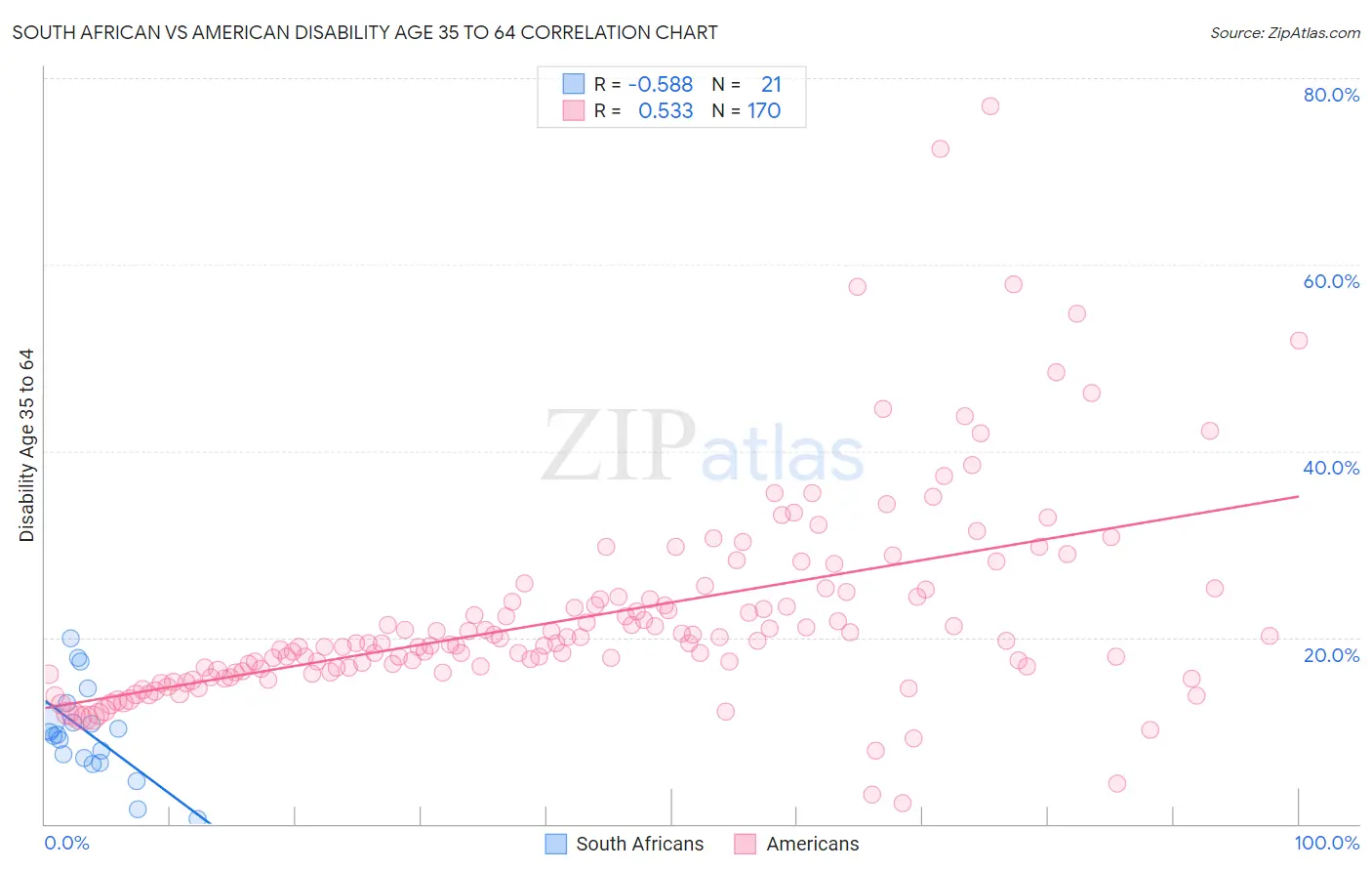 South African vs American Disability Age 35 to 64
