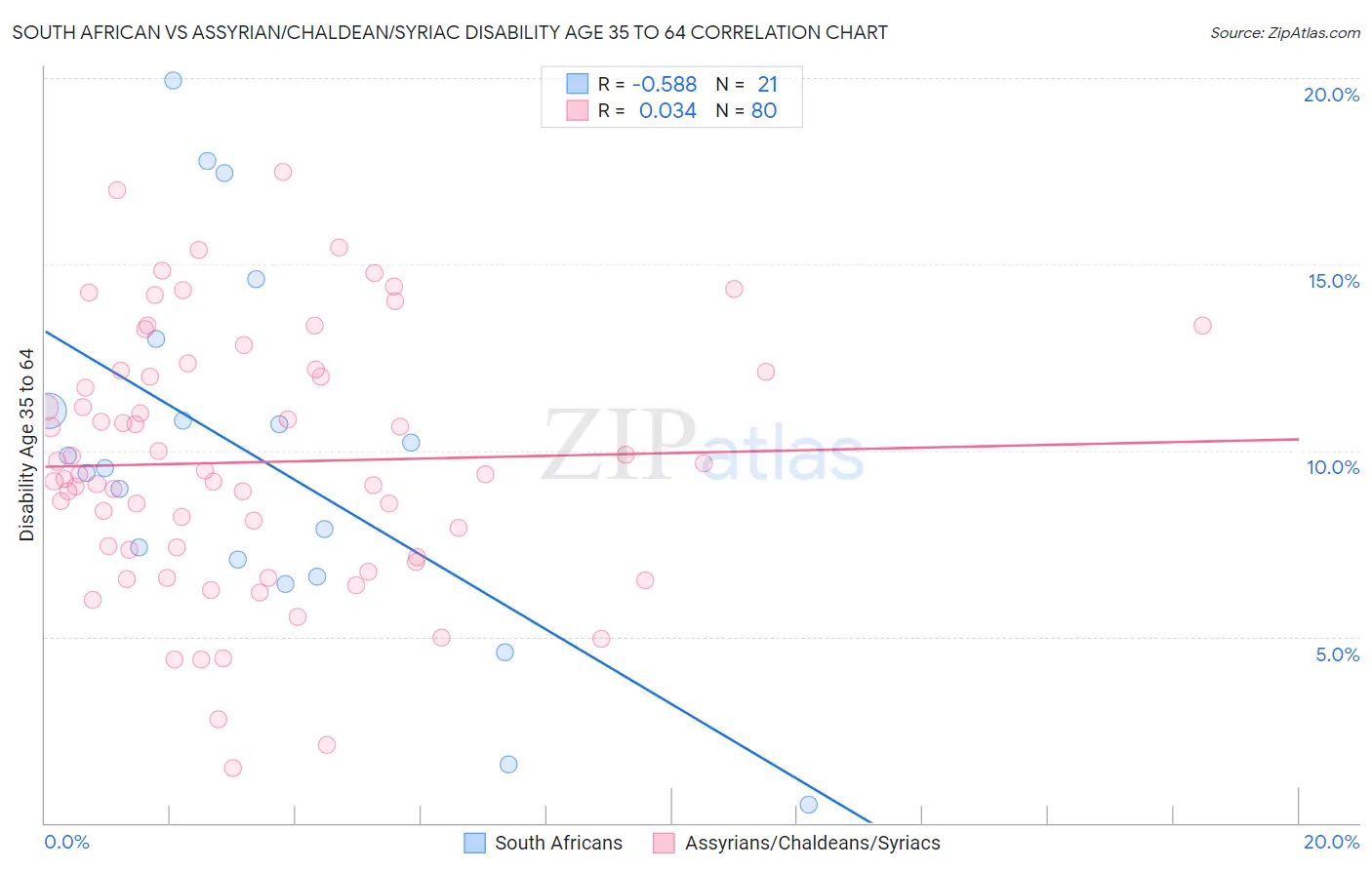 South African vs Assyrian/Chaldean/Syriac Disability Age 35 to 64