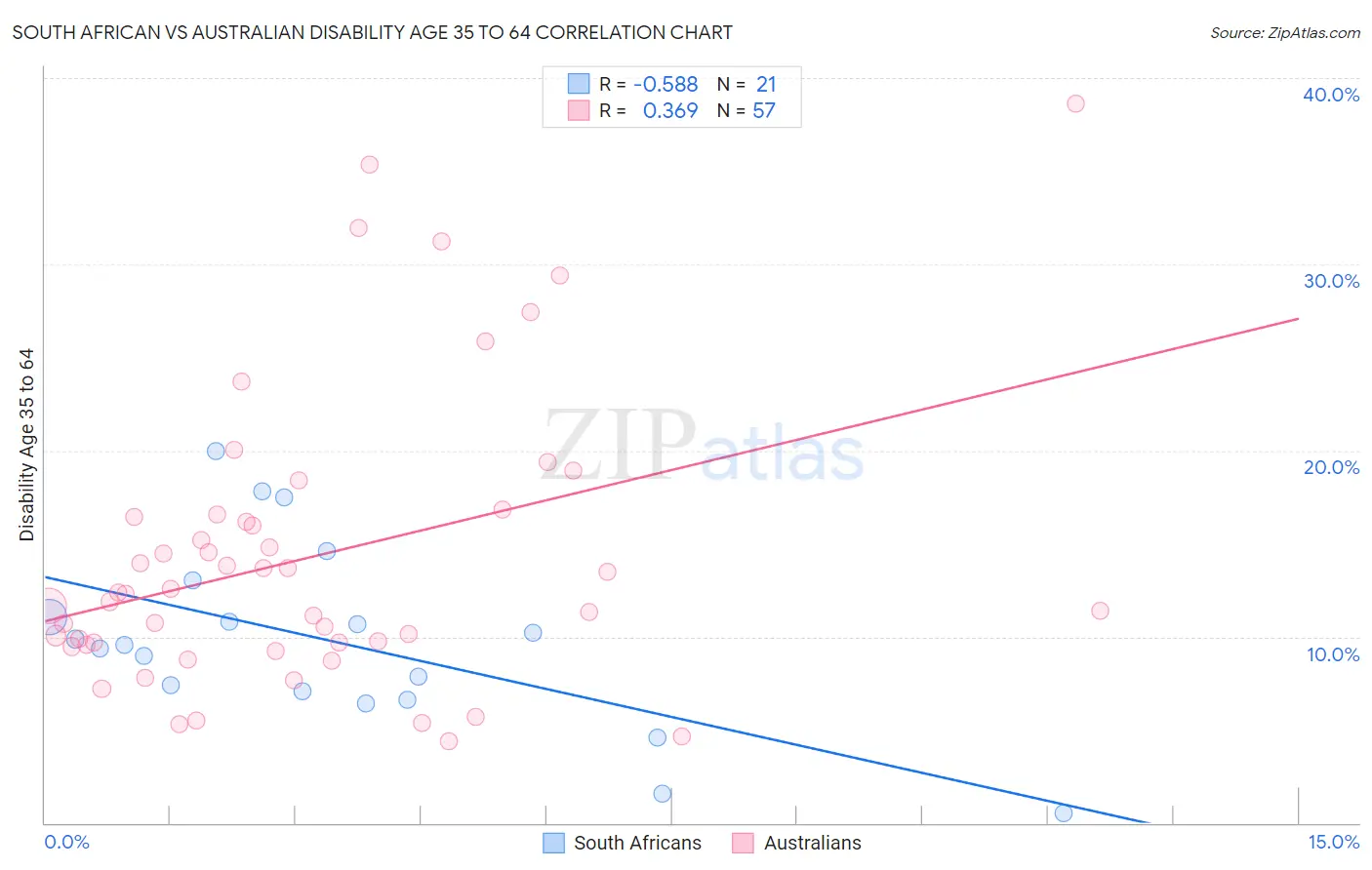 South African vs Australian Disability Age 35 to 64