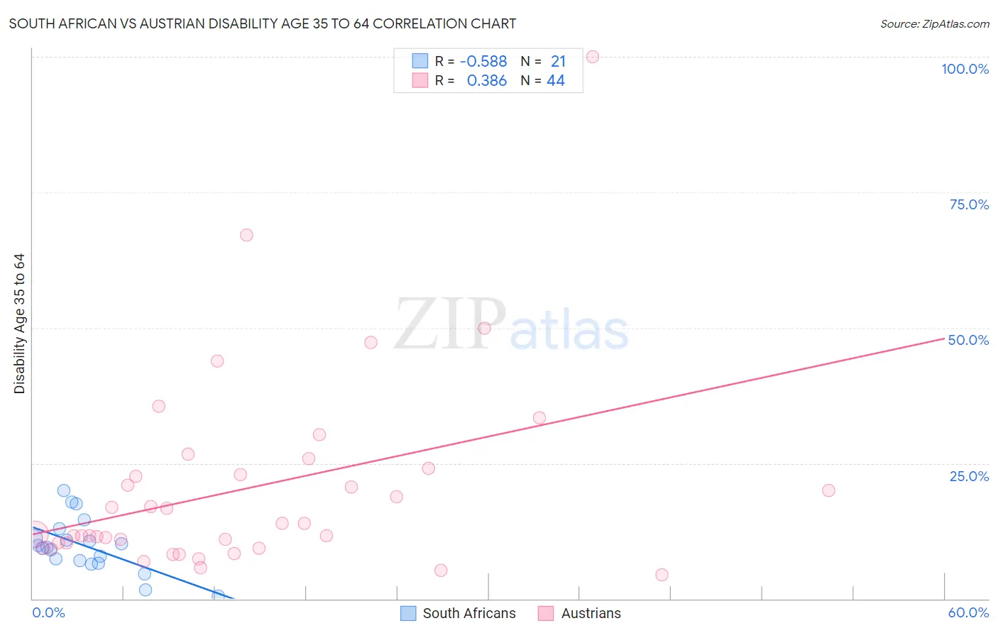 South African vs Austrian Disability Age 35 to 64