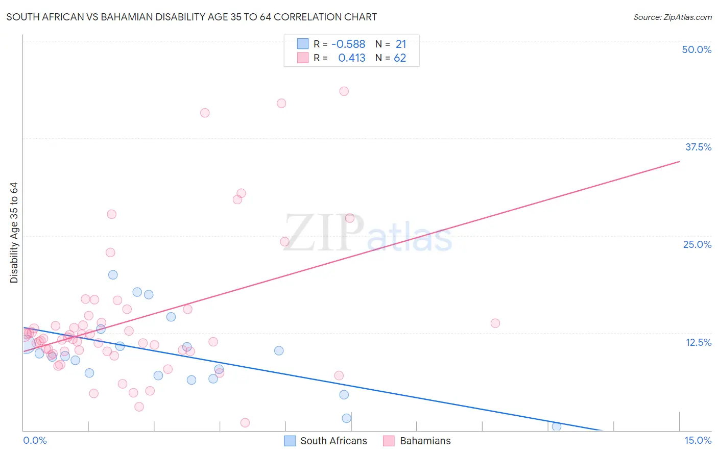 South African vs Bahamian Disability Age 35 to 64