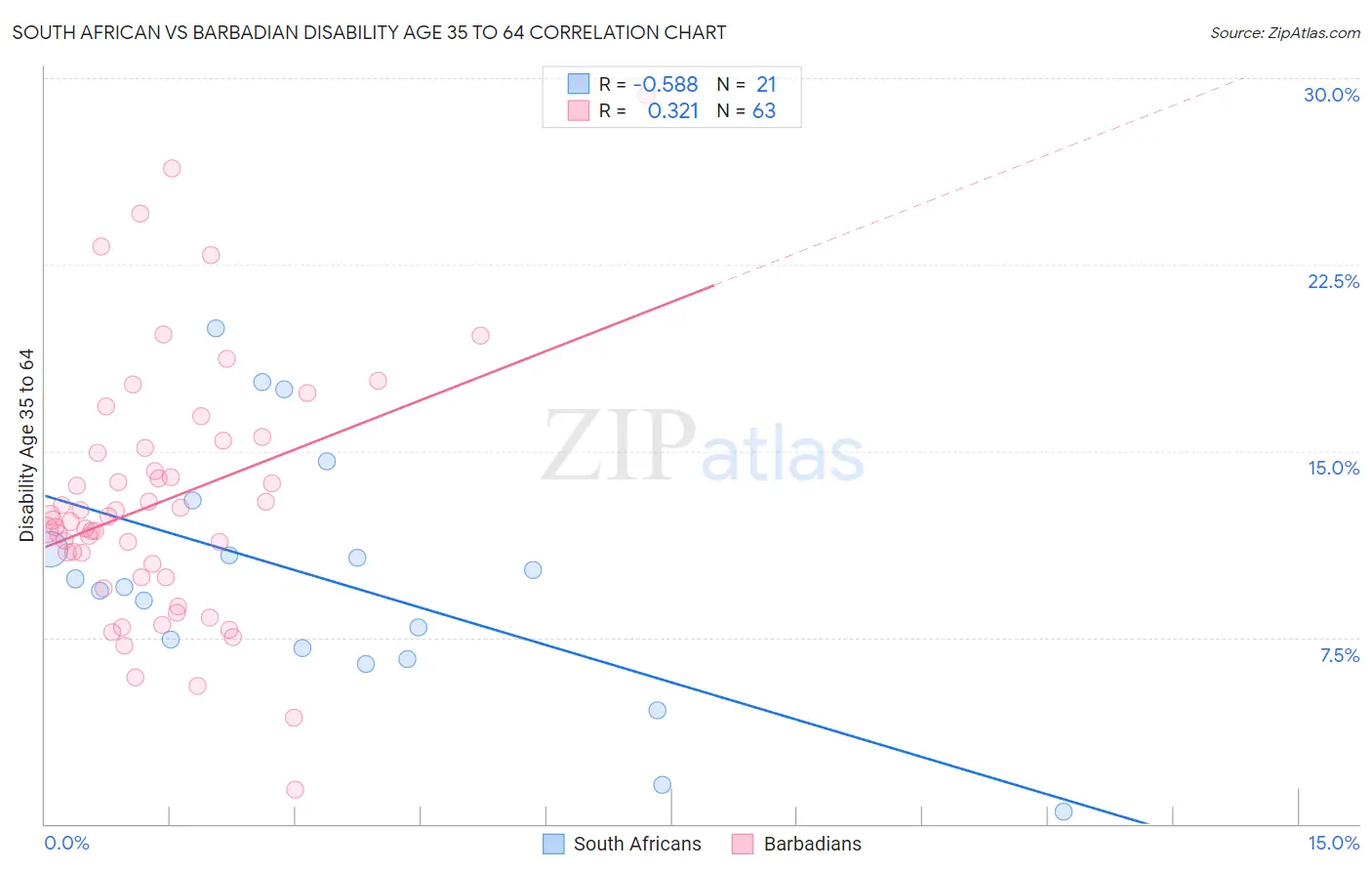 South African vs Barbadian Disability Age 35 to 64