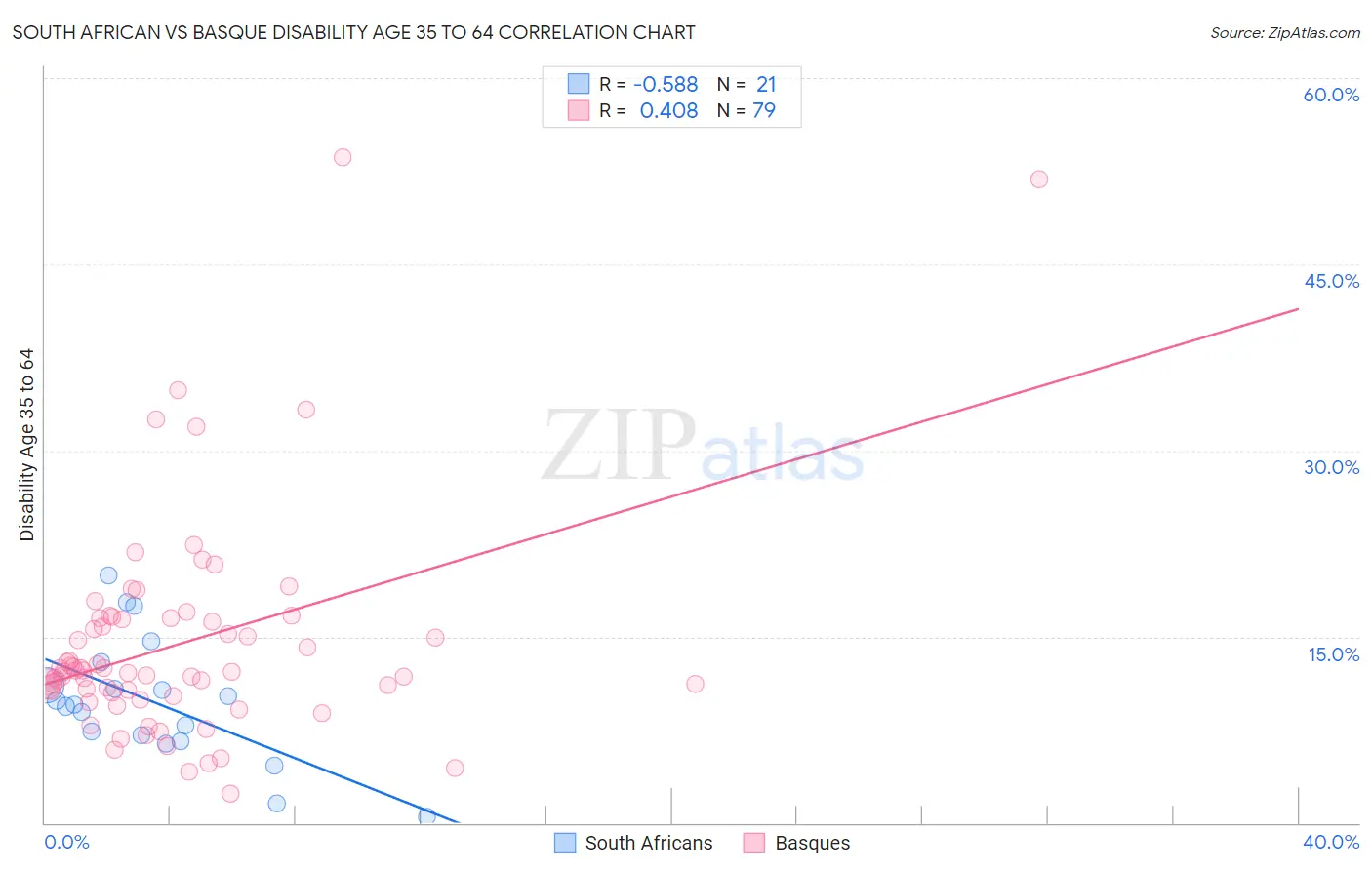 South African vs Basque Disability Age 35 to 64