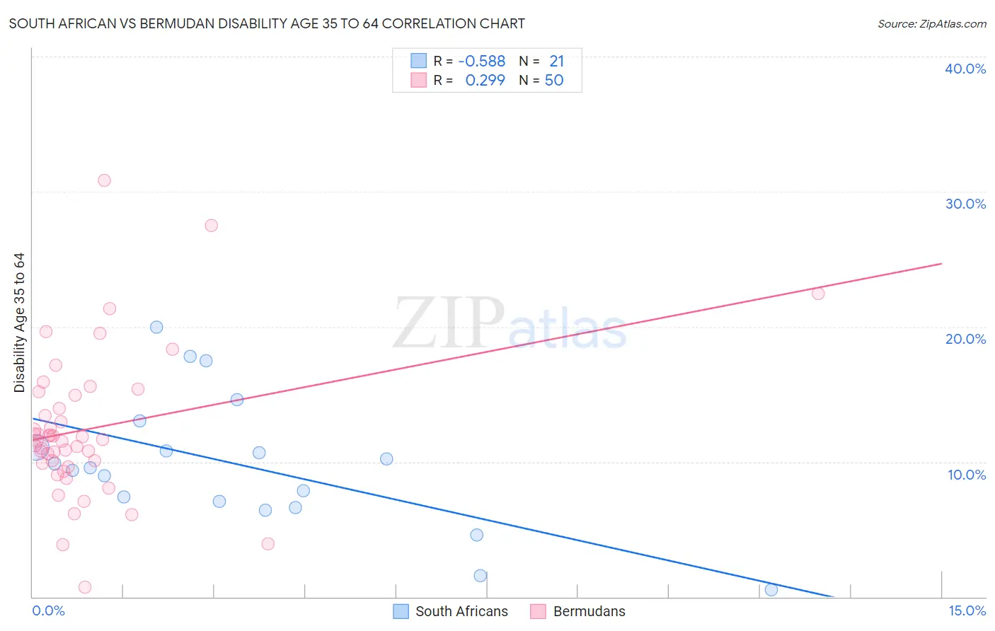 South African vs Bermudan Disability Age 35 to 64