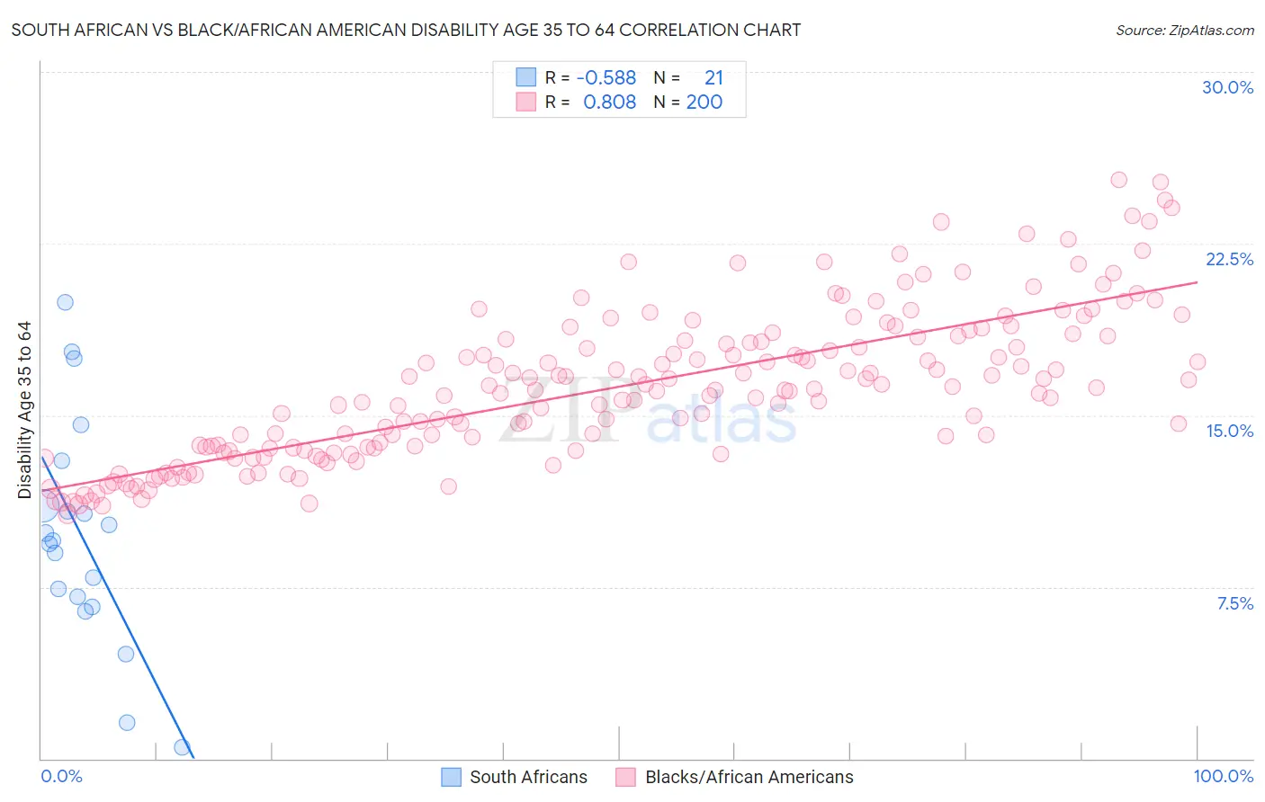 South African vs Black/African American Disability Age 35 to 64