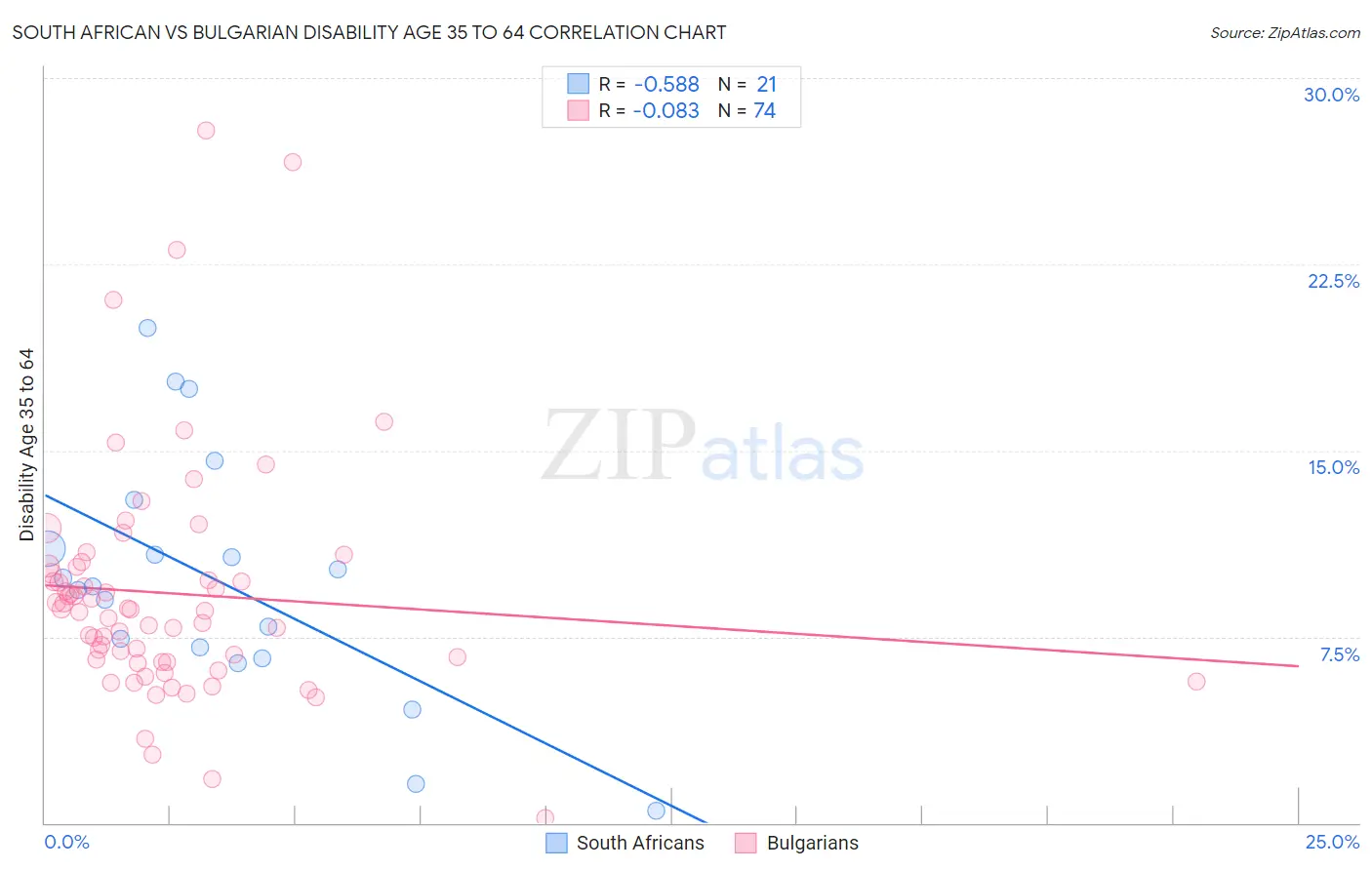 South African vs Bulgarian Disability Age 35 to 64