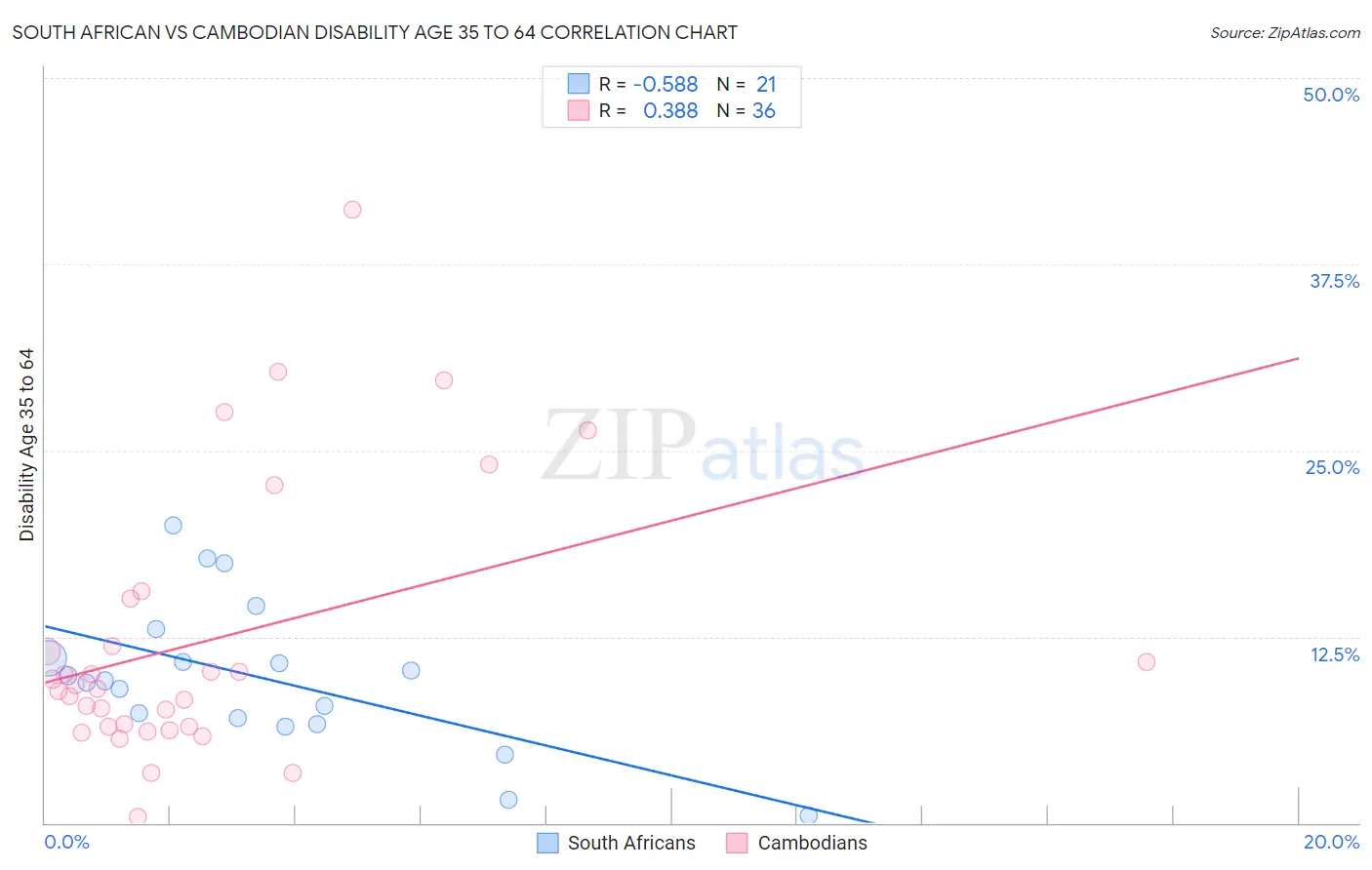 South African vs Cambodian Disability Age 35 to 64