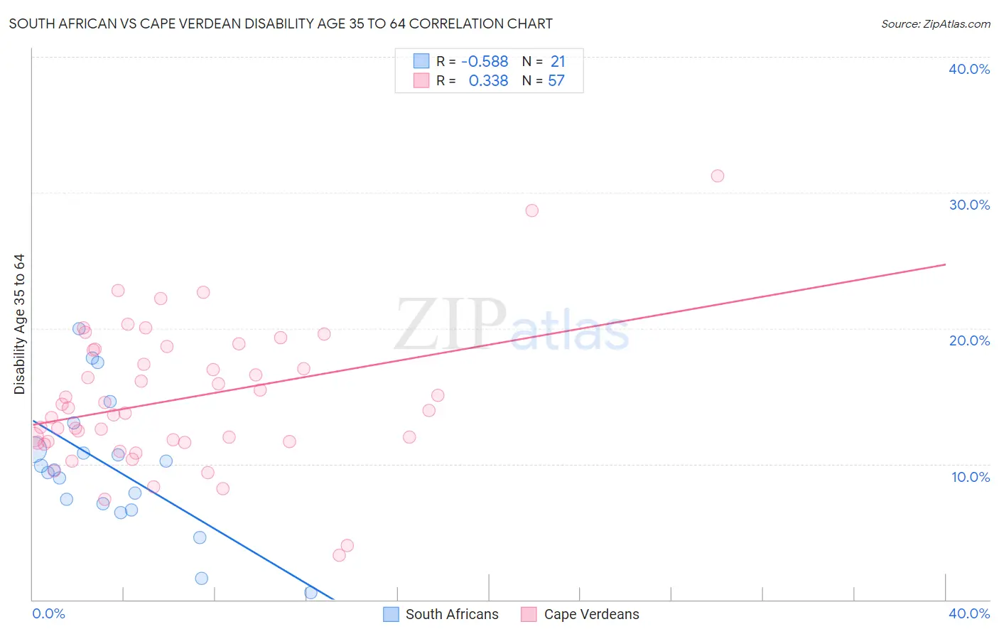 South African vs Cape Verdean Disability Age 35 to 64