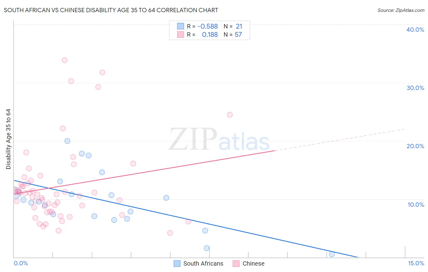 South African vs Chinese Disability Age 35 to 64