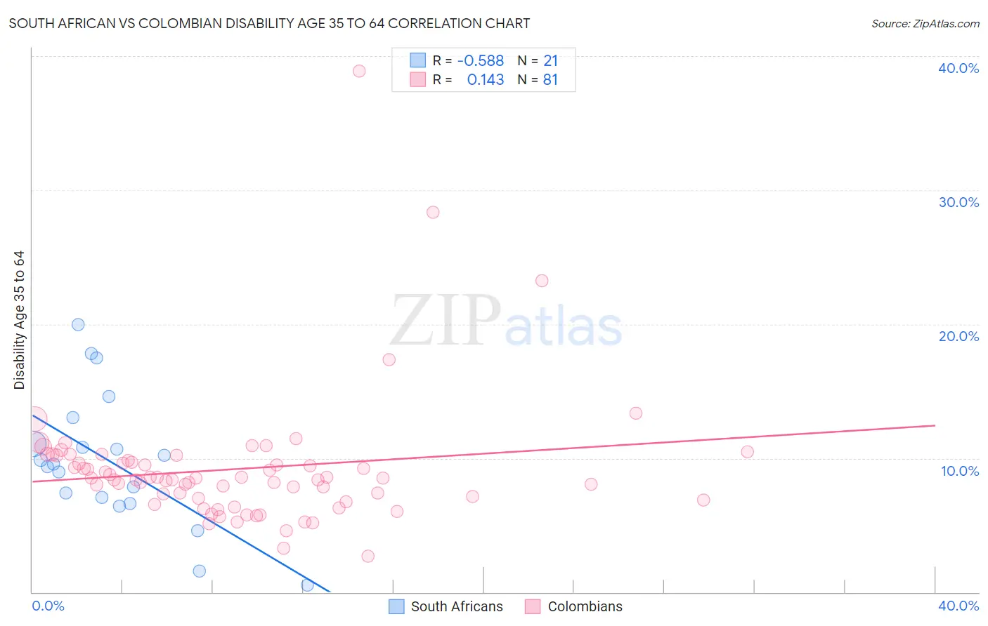 South African vs Colombian Disability Age 35 to 64