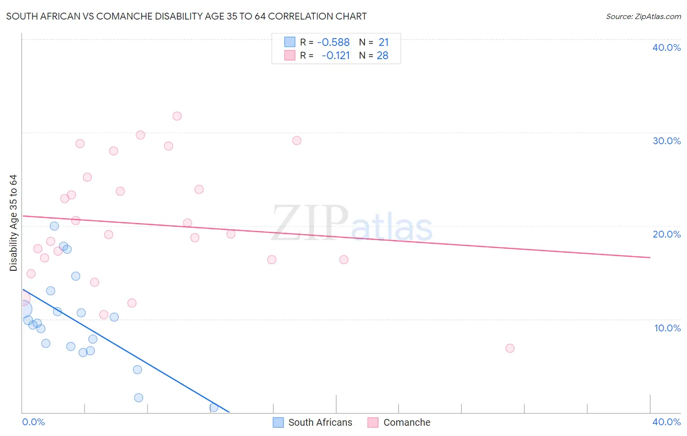 South African vs Comanche Disability Age 35 to 64