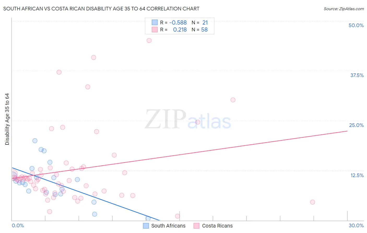 South African vs Costa Rican Disability Age 35 to 64