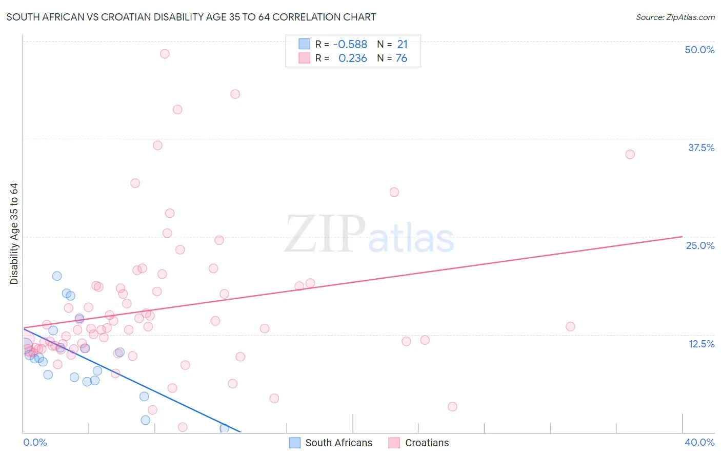 South African vs Croatian Disability Age 35 to 64