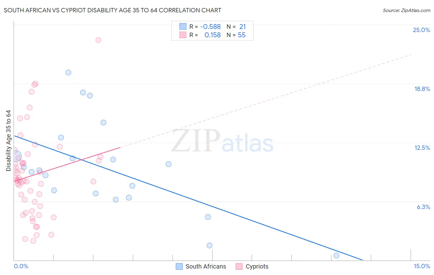 South African vs Cypriot Disability Age 35 to 64