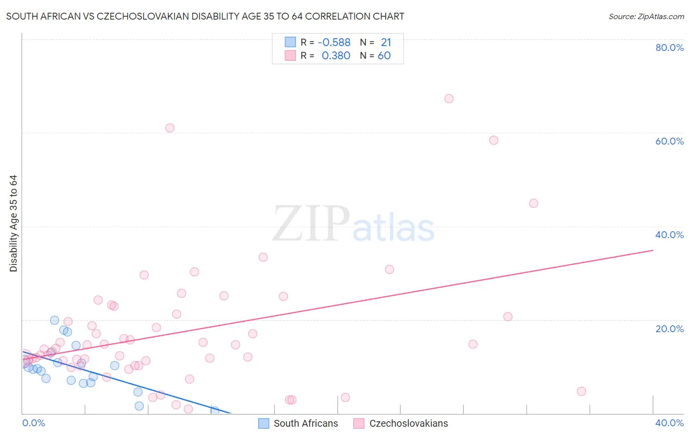 South African vs Czechoslovakian Disability Age 35 to 64