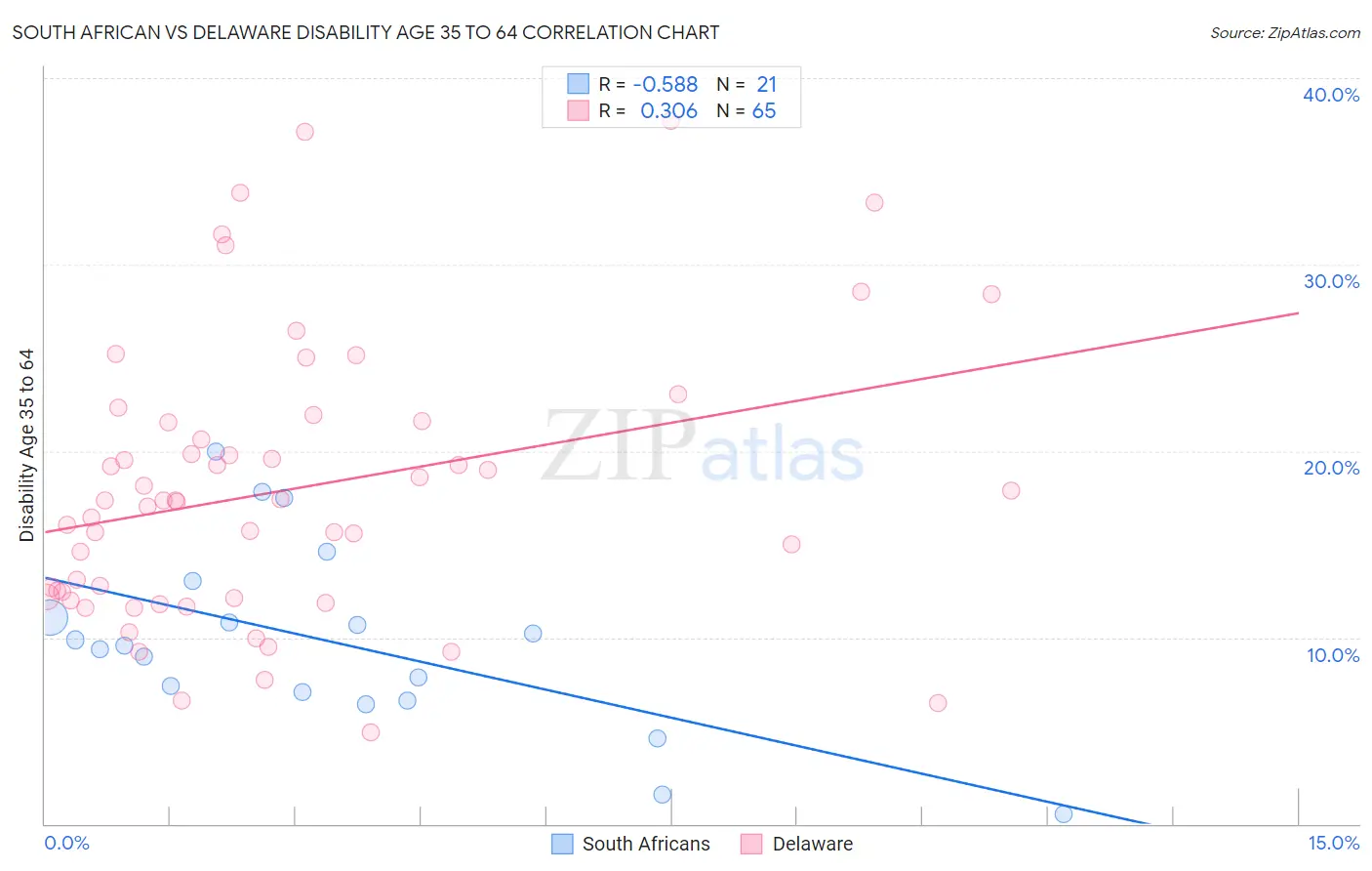 South African vs Delaware Disability Age 35 to 64