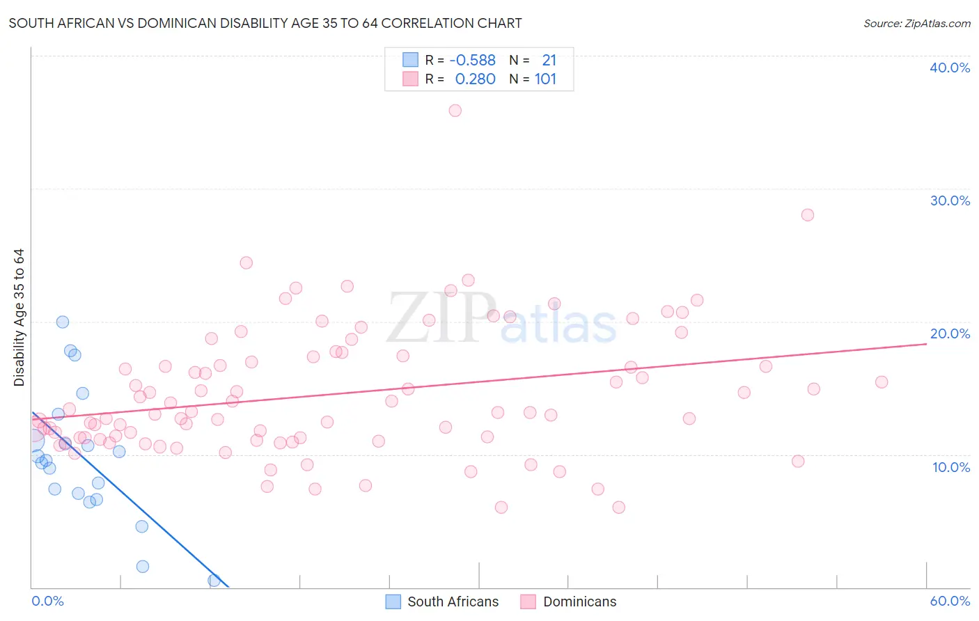 South African vs Dominican Disability Age 35 to 64