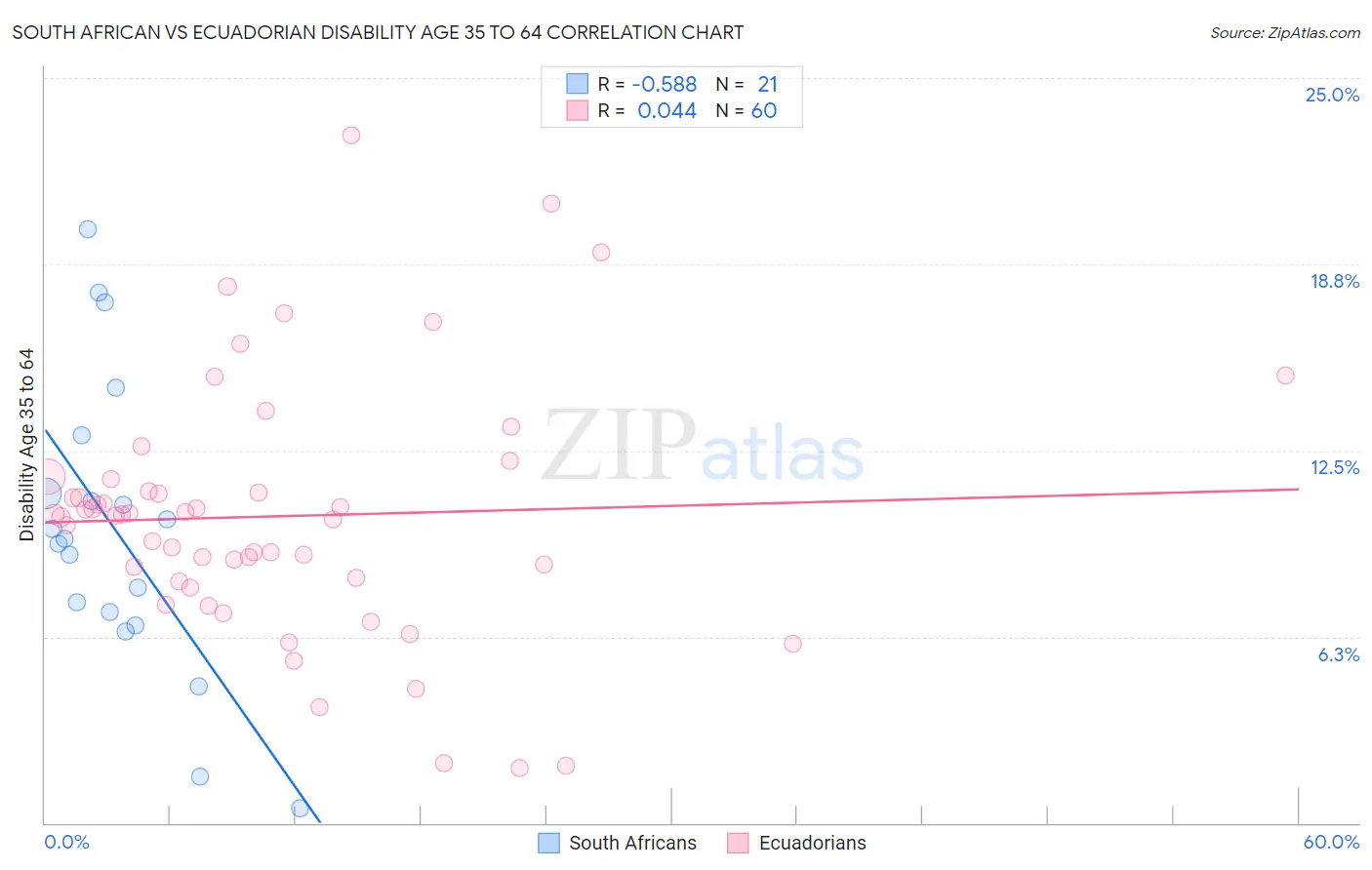 South African vs Ecuadorian Disability Age 35 to 64