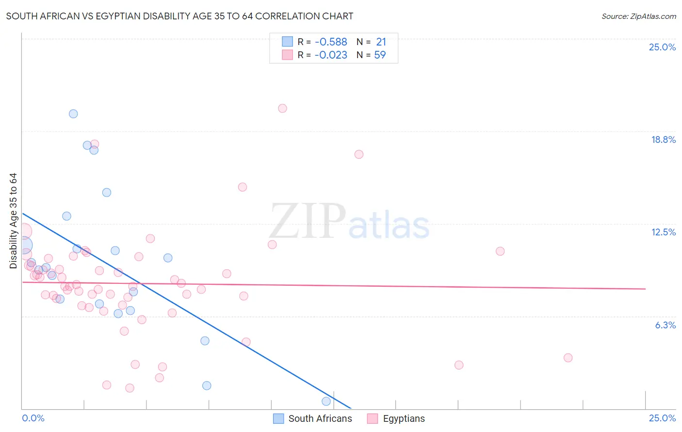 South African vs Egyptian Disability Age 35 to 64