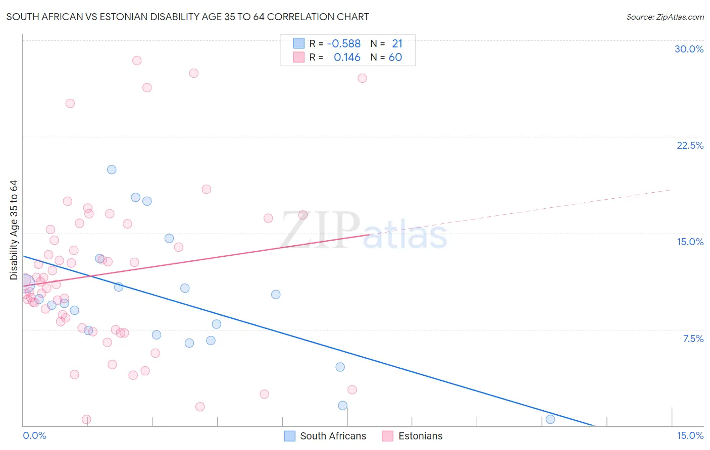 South African vs Estonian Disability Age 35 to 64