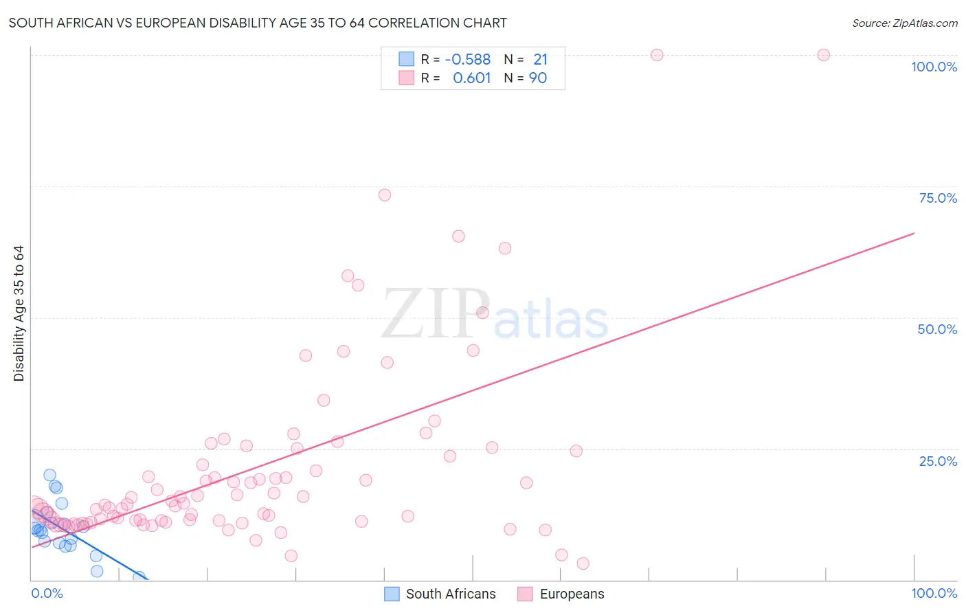 South African vs European Disability Age 35 to 64