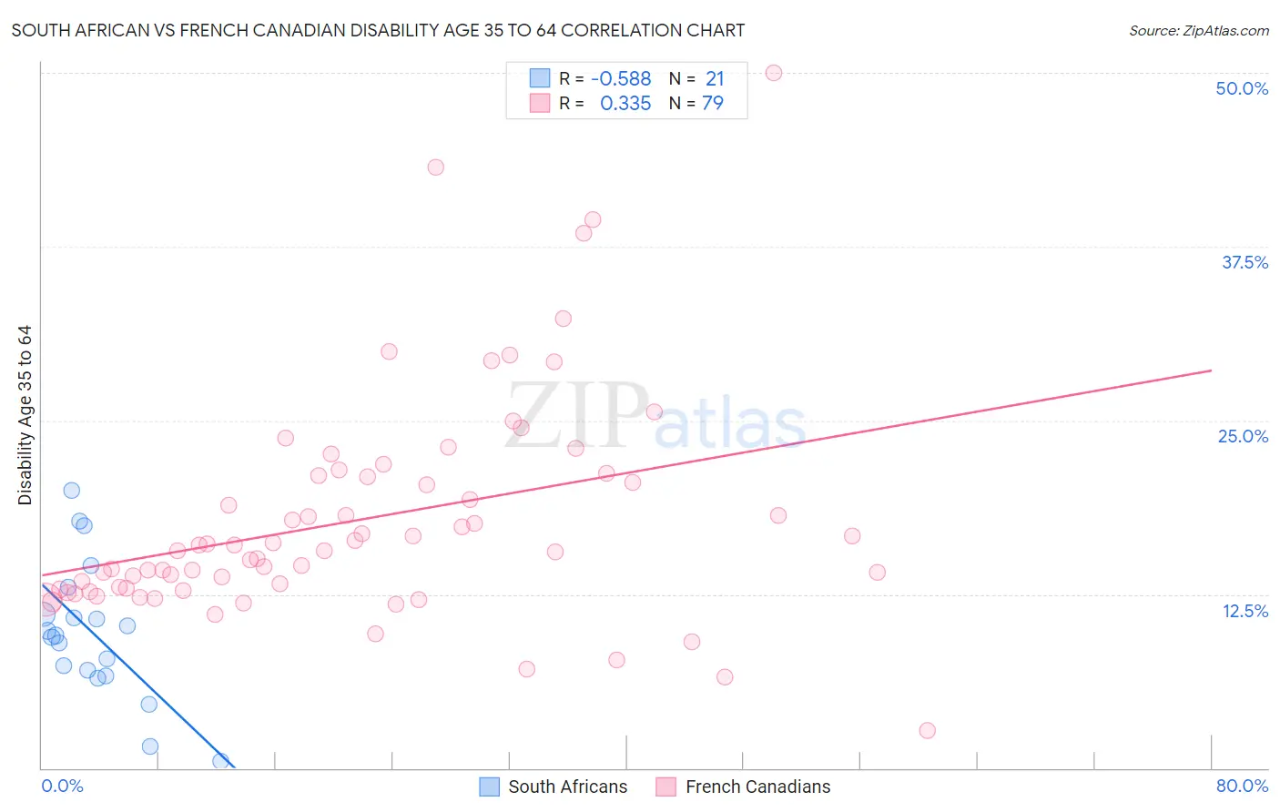 South African vs French Canadian Disability Age 35 to 64