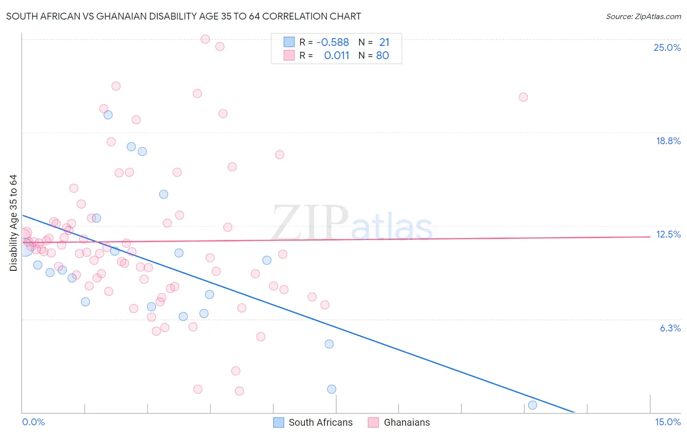 South African vs Ghanaian Disability Age 35 to 64