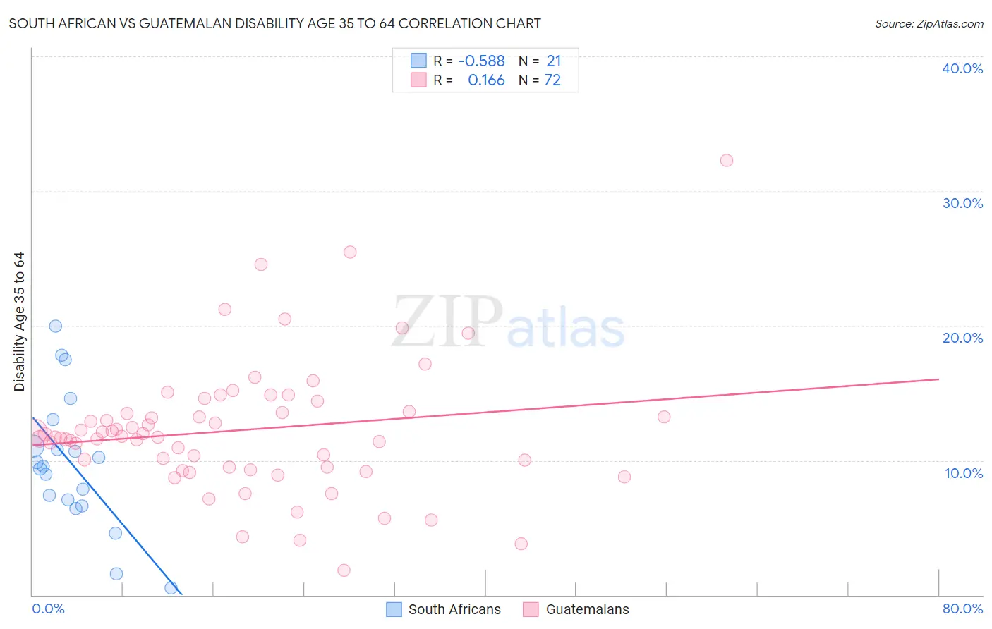 South African vs Guatemalan Disability Age 35 to 64