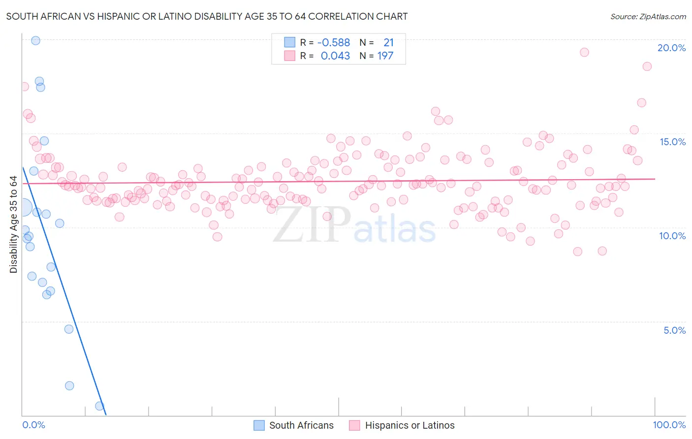 South African vs Hispanic or Latino Disability Age 35 to 64
