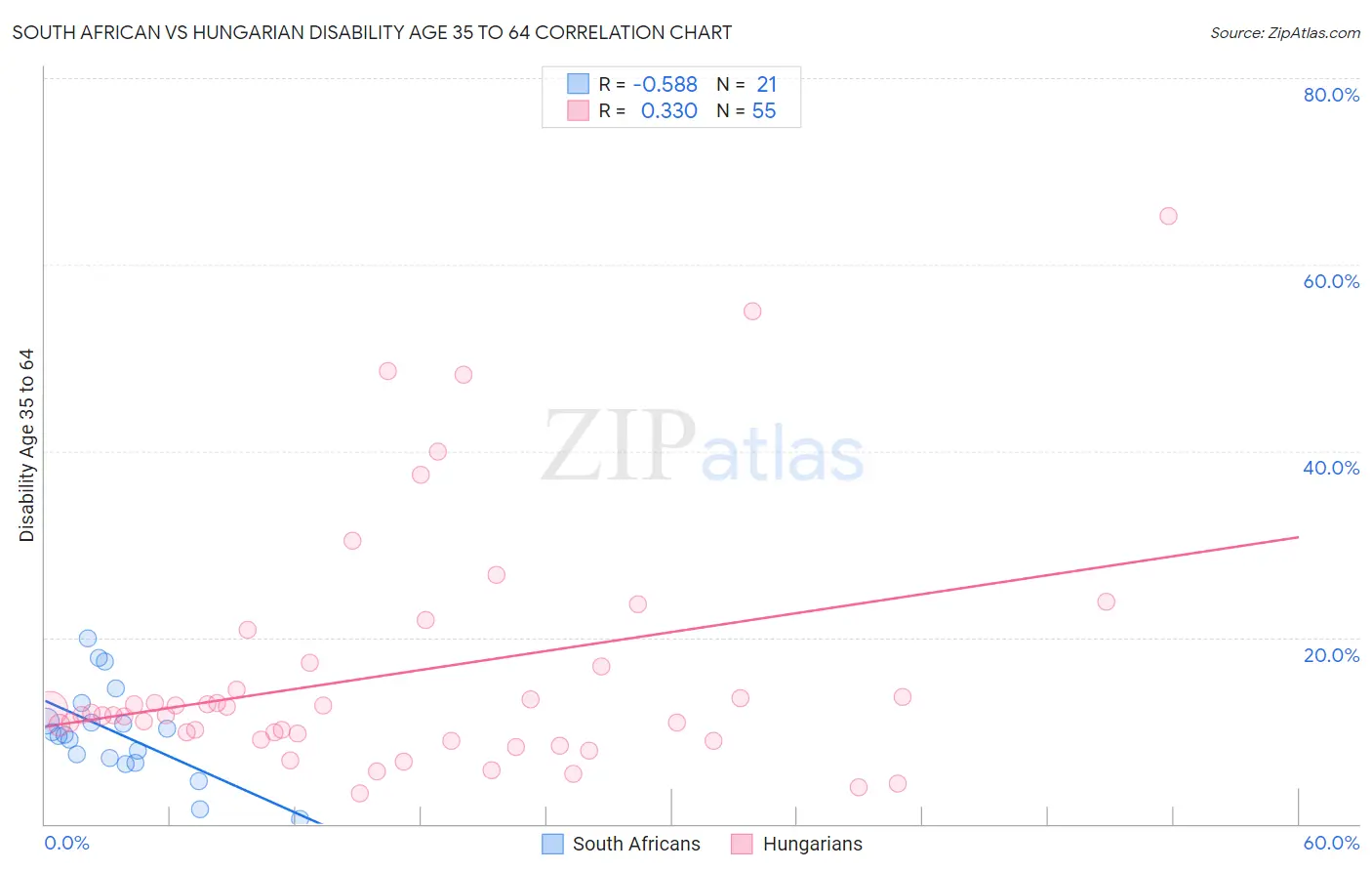 South African vs Hungarian Disability Age 35 to 64