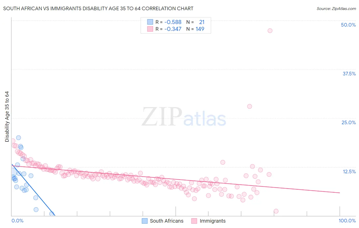 South African vs Immigrants Disability Age 35 to 64