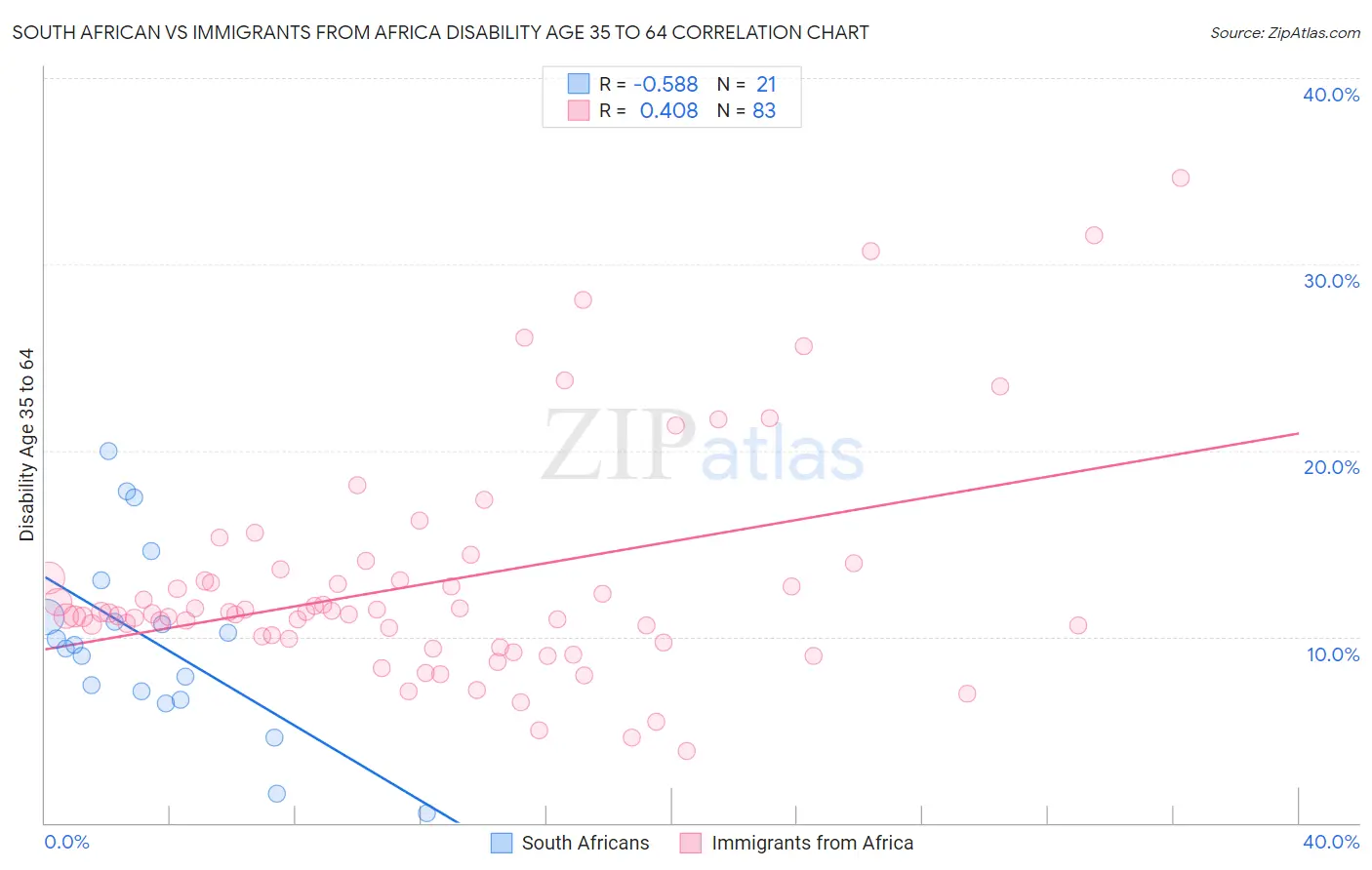 South African vs Immigrants from Africa Disability Age 35 to 64