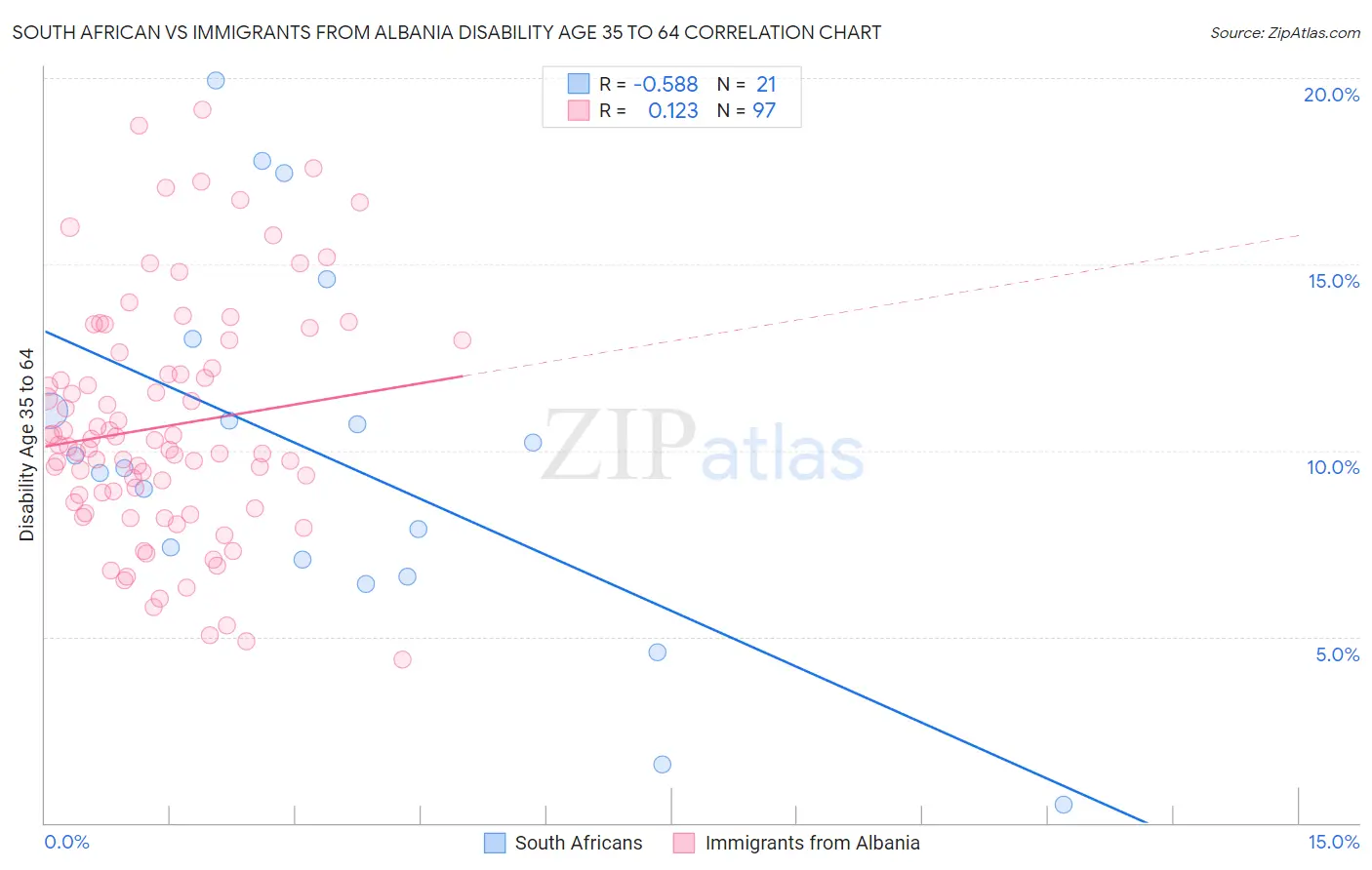 South African vs Immigrants from Albania Disability Age 35 to 64
